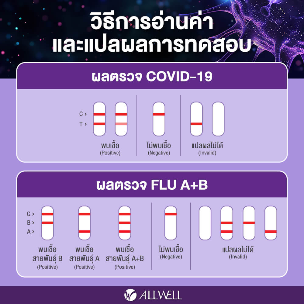 ชุดตรวจ 3 IN 1 ALLWELL รุ่น ALLSURE ไข้หวัดไหญ่ A/B + โควิด 19 (1 ชุด/กล่อง)